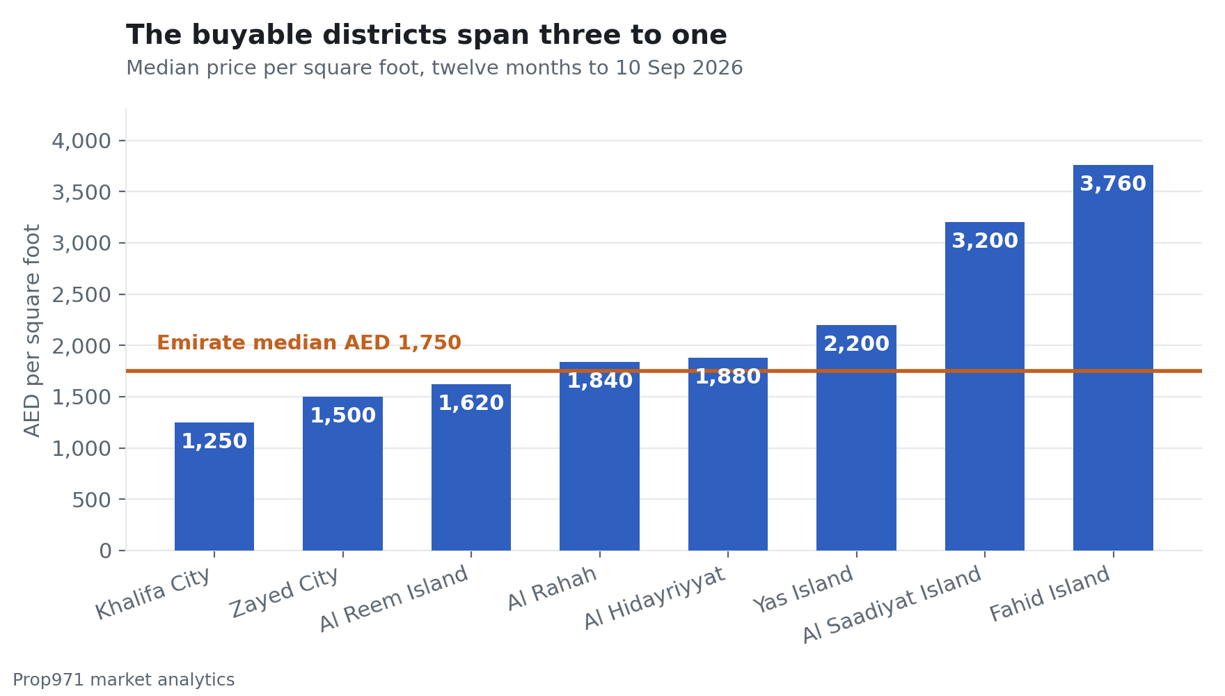 Bar chart of median price per square foot across Abu Dhabi zones, from AED 1,250 in Khalifa City to AED 3,760 on Fahid Island.