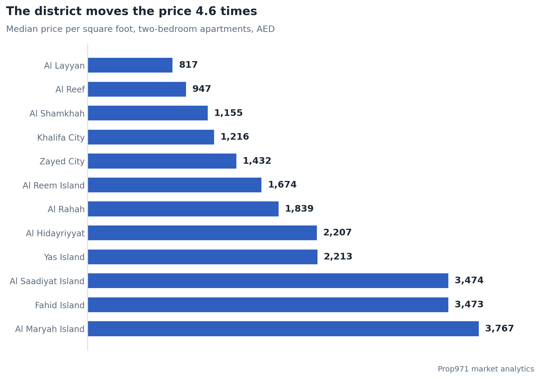 Horizontal bar chart of median price per square foot for two-bedroom apartments by district, from Al Layyan at AED 817 to Al Maryah Island at AED 3,767.