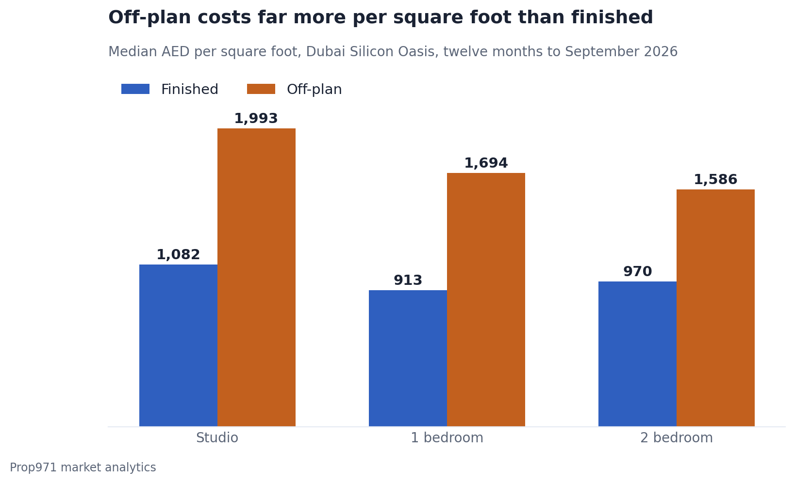 Grouped bar chart comparing finished and off-plan price per square foot by bedroom count in Dubai Silicon Oasis.