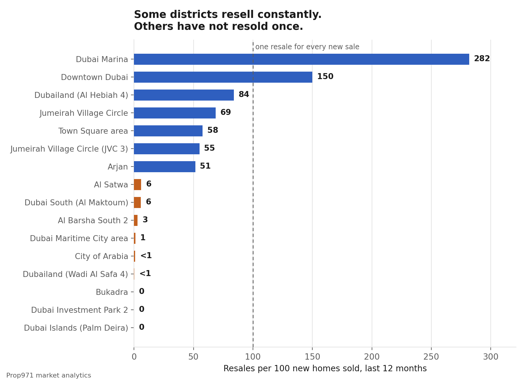 Horizontal bar chart of resales per 100 new homes sold by Dubai district, from 282 in Dubai Marina down to zero in three districts.