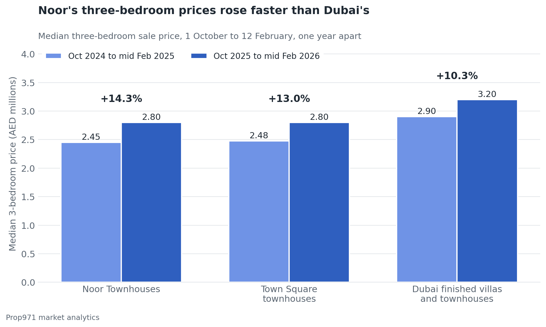 Grouped bar chart of median three-bedroom prices one year apart, Noor Townhouses rising from AED 2.45 million to 2.80 million, Town Square townhouses from 2.48 to 2.80 million, and Dubai finished villas and townhouses from 2.90 to 3.20 million.