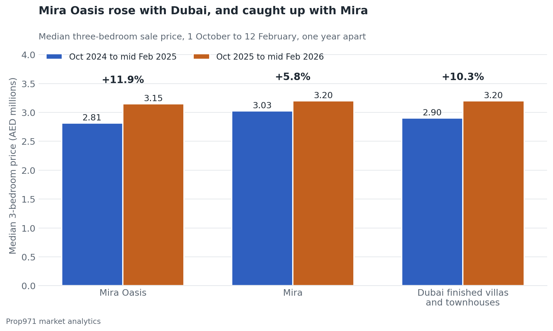 Grouped bar chart of median three-bedroom prices one year apart, Mira Oasis rising from AED 2.81 million to 3.15 million, Mira from 3.03 to 3.20 million, and Dubai finished villas and townhouses from 2.90 to 3.20 million.