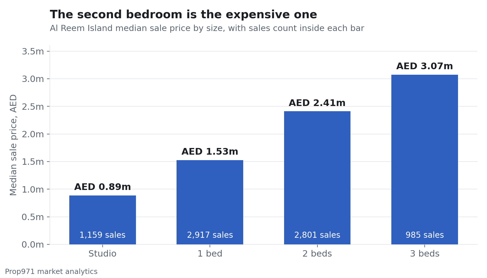 Bar chart of median Al Reem Island sale prices, studios at AED 888,000 rising to AED 3.07 million for three-bedroom apartments.