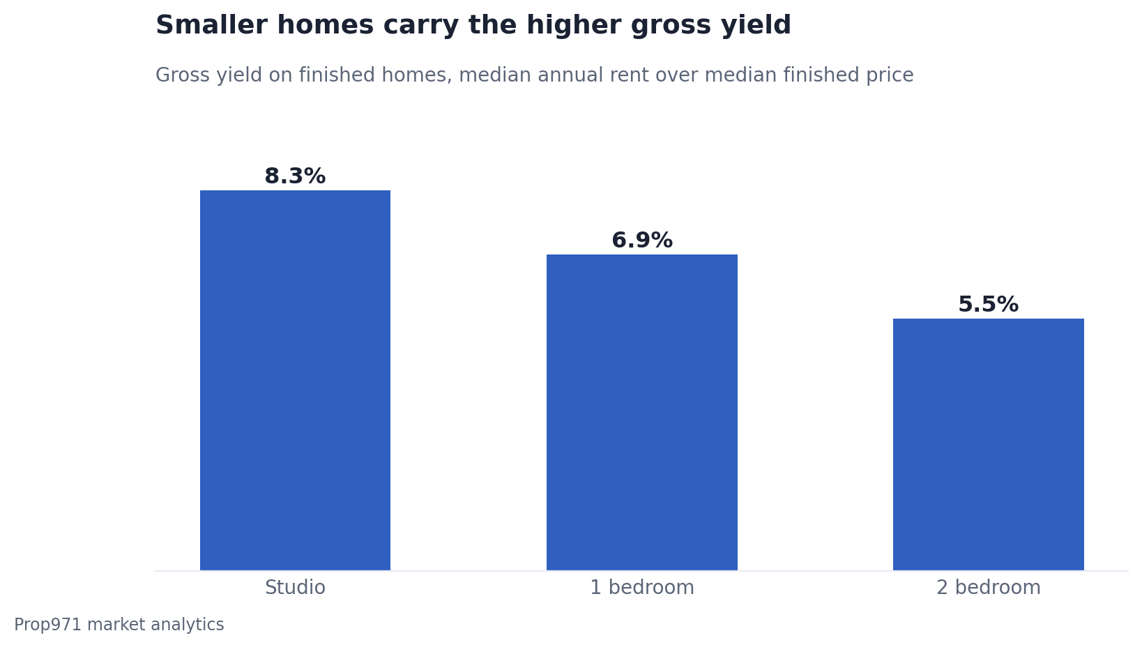 Bar chart showing gross rental yield by bedroom count for finished homes in Dubai Silicon Oasis.