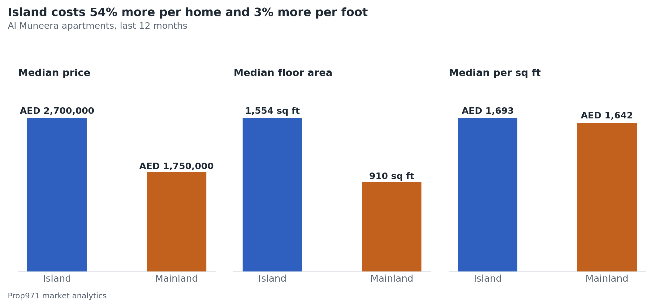 Grouped comparison of Al Muneera Island and Mainland showing median price, median size and median price per square foot for apartments.