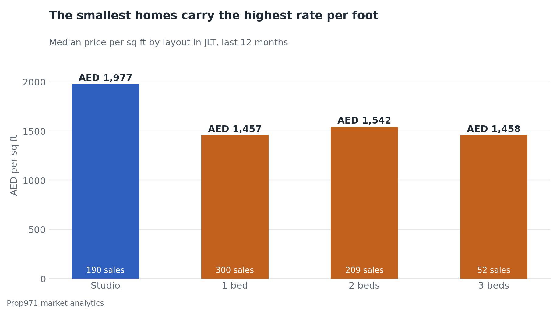 Grouped bar chart comparing median price per square foot for existing homes and off-plan, in JLT and across Dubai, with JLT's off-plan premium far wider.