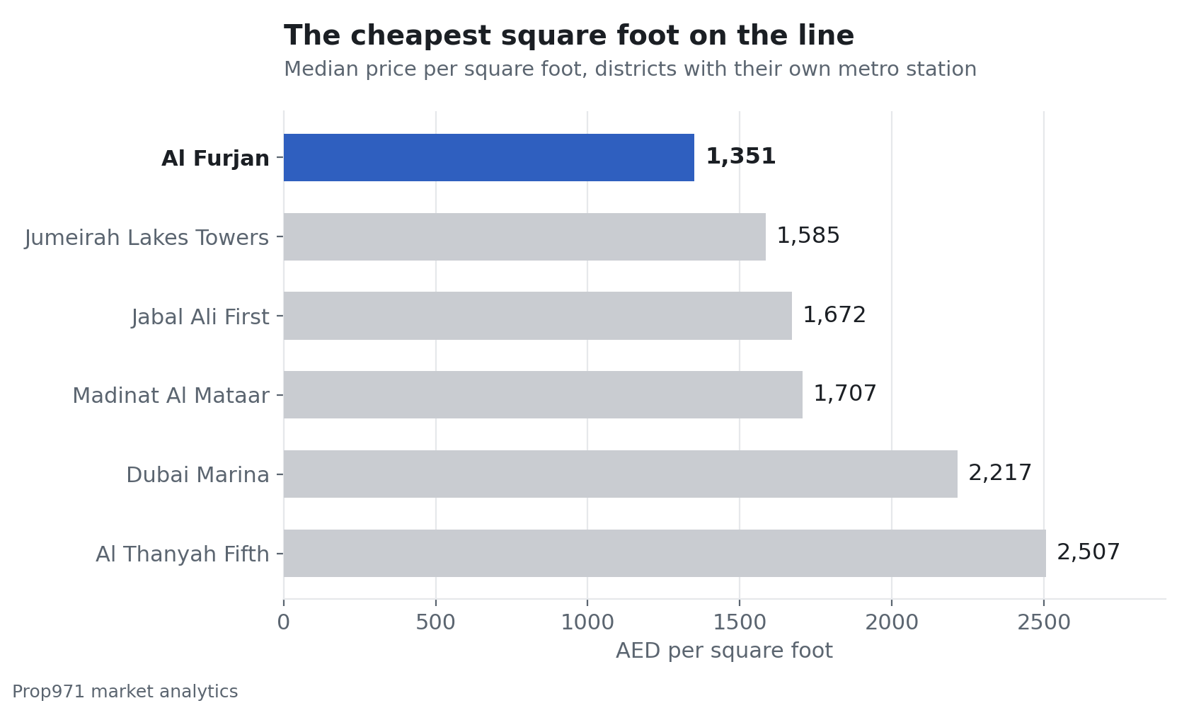 Horizontal bar chart of median price per square foot across metro-connected Dubai districts, with Al Furjan lowest at AED 1,351 and Al Thanyah Fifth highest at AED 2,507.
