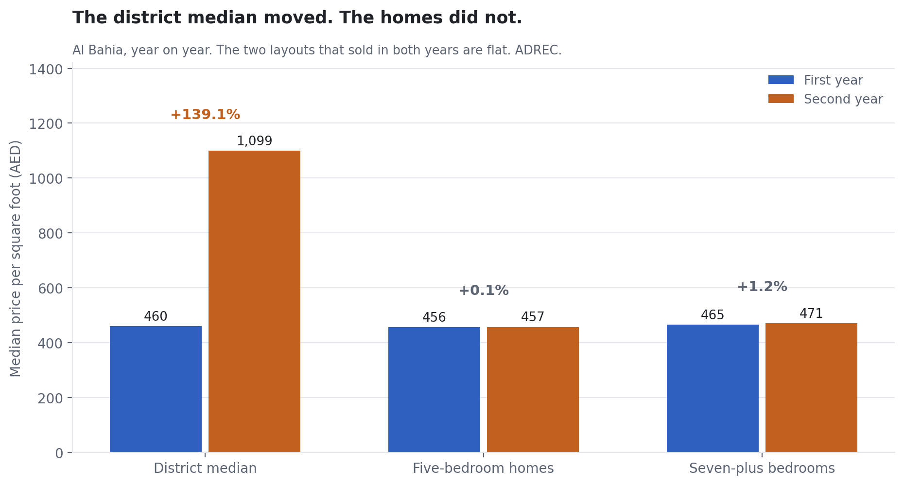Grouped bar chart comparing Al Bahia price per square foot year on year, district median rising 139% while five-bedroom and seven-plus-bedroom homes move 0.1% and 1.2%.