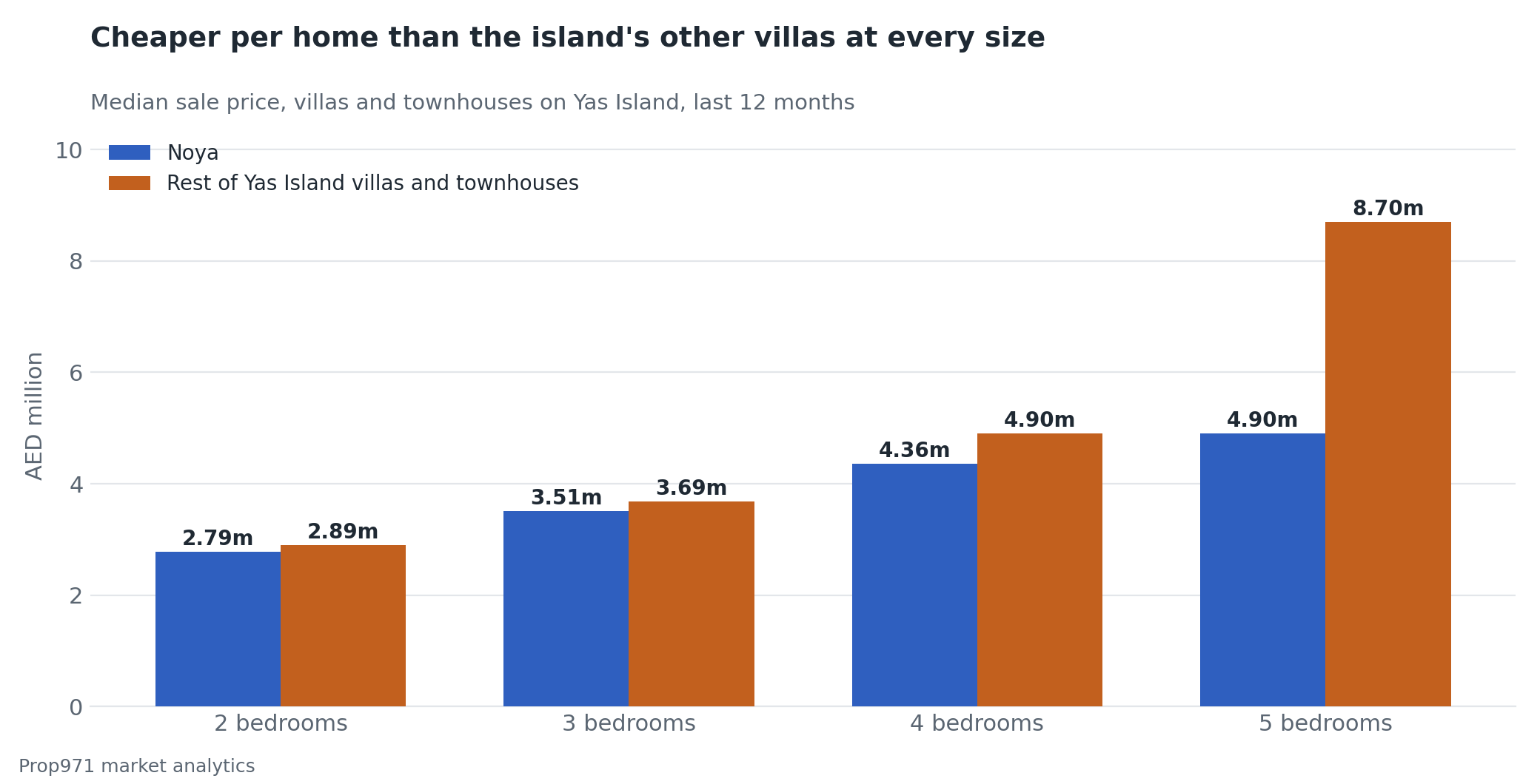 Grouped bar chart of median sale price by bedroom count, Noya against the rest of Yas Island's villas and townhouses, with Noya lower in every group.