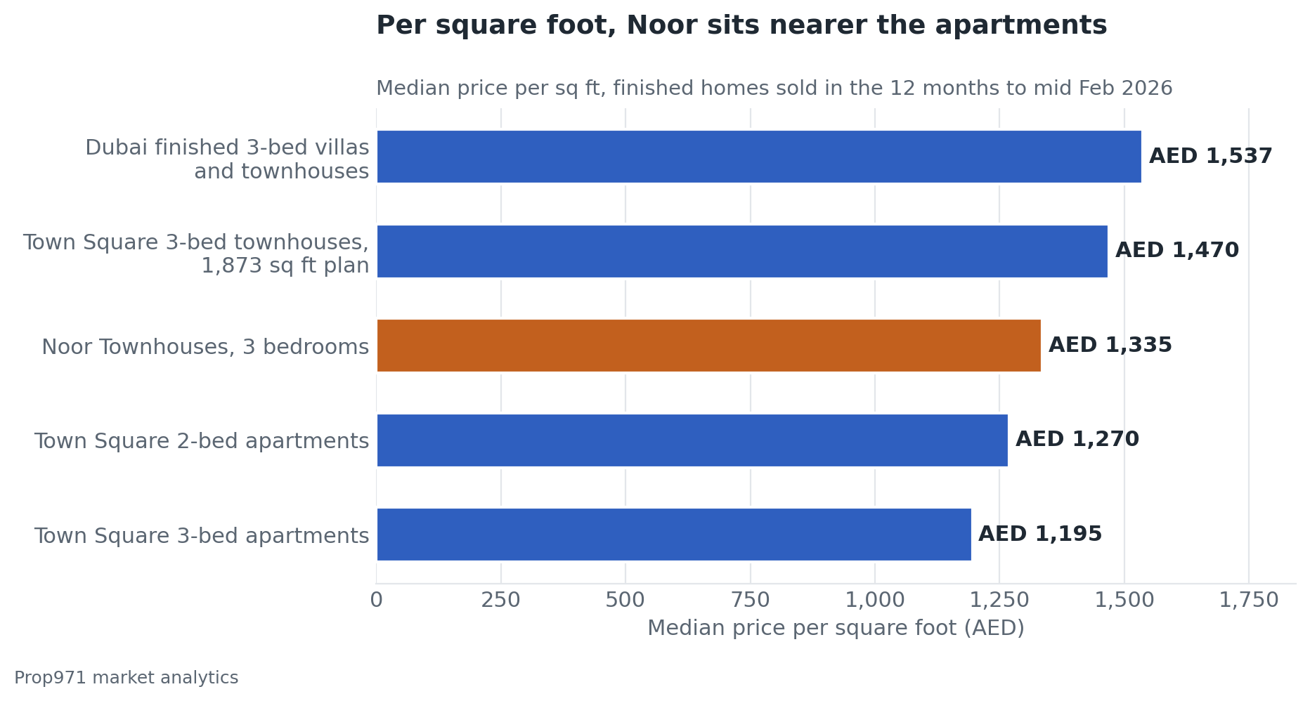 Horizontal bar chart of median price per square foot over the twelve months to mid-February 2026, Town Square three-bedroom apartments AED 1,195, Town Square two-bedroom apartments AED 1,270, Noor Townhouses three-bedroom AED 1,335, Town Square three-bedroom townhouses on the 1,873 square foot plan AED 1,470, and Dubai finished three-bedroom villas and townhouses AED 1,537.