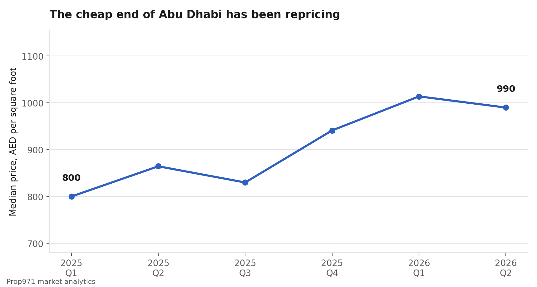 Line chart of Al Ghadeer median price per square foot rising from about 800 to about 990 over six quarters.