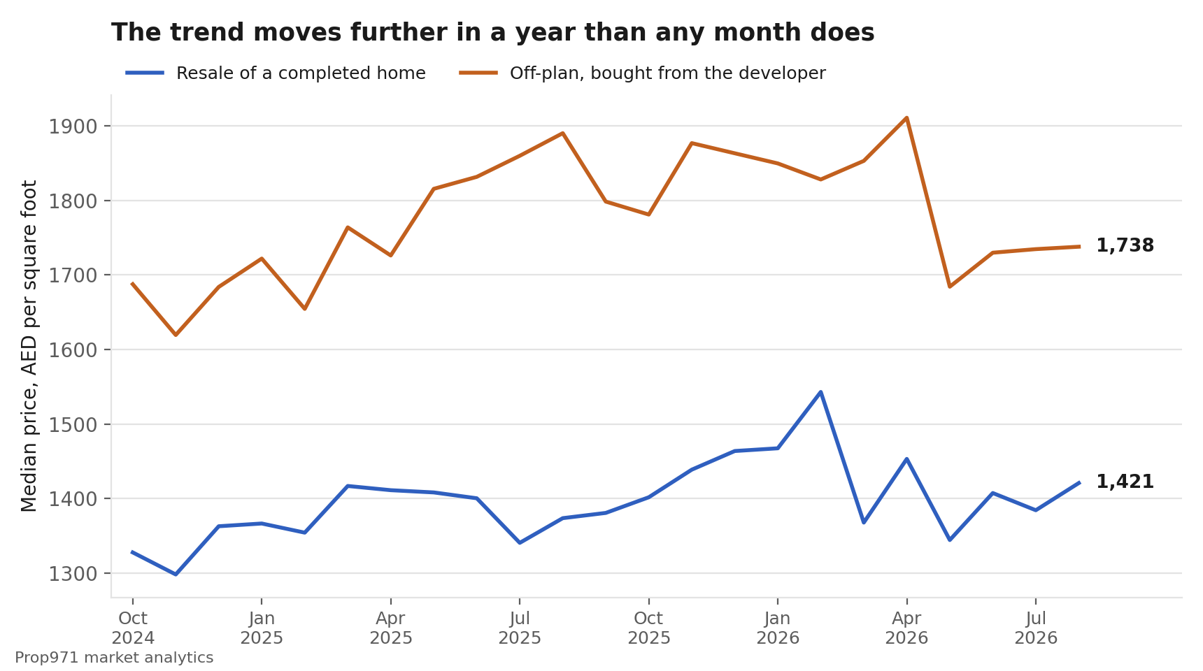 Line chart of Dubai median price per square foot for resale and off-plan homes, both drifting upward over two years.