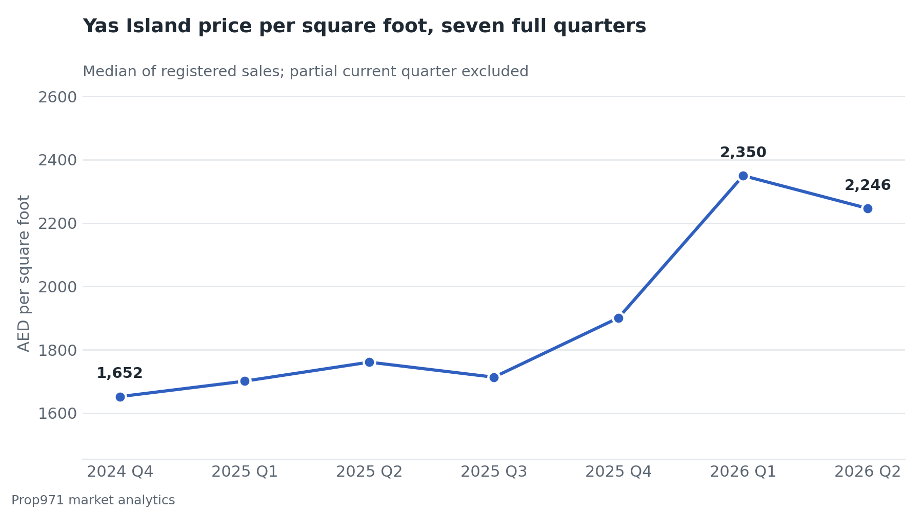 Line chart of median price per square foot on Yas Island by quarter, rising from AED 1,652 in late 2024 to AED 2,246 by the second quarter of 2026.