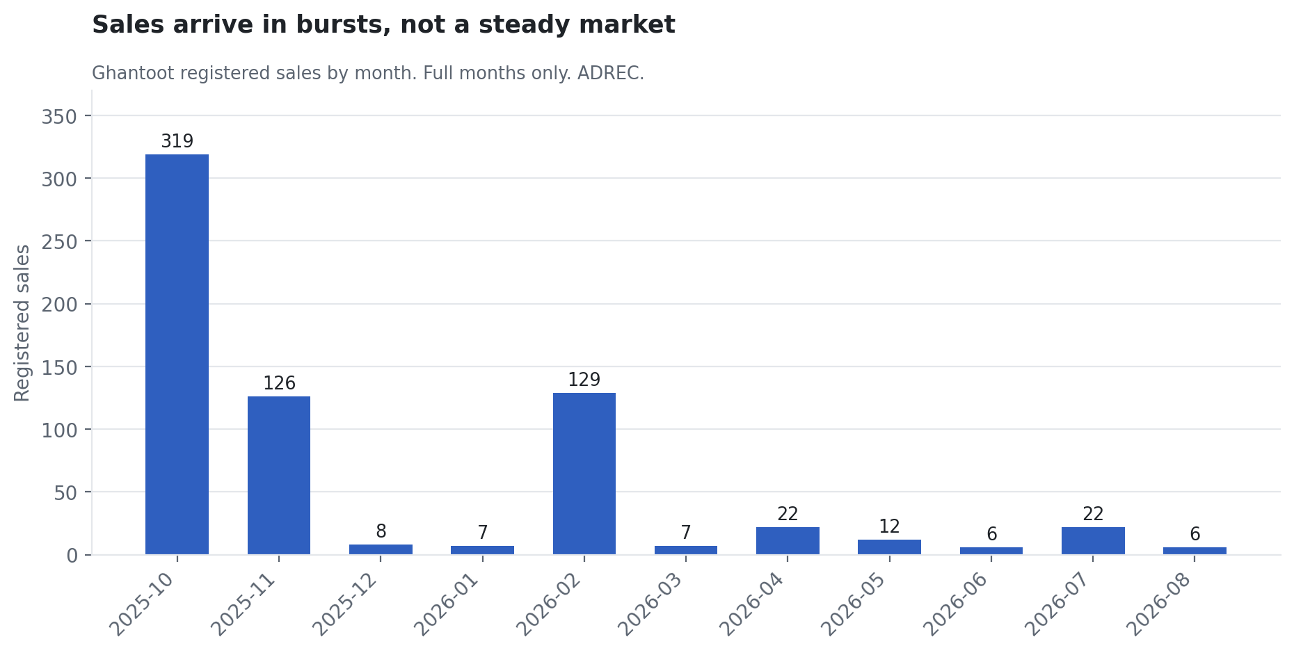 Bar chart of Ghantoot registered sales by month, 319 in October 2025 falling to single digits through mid 2026 with a secondary peak of 129 in February.