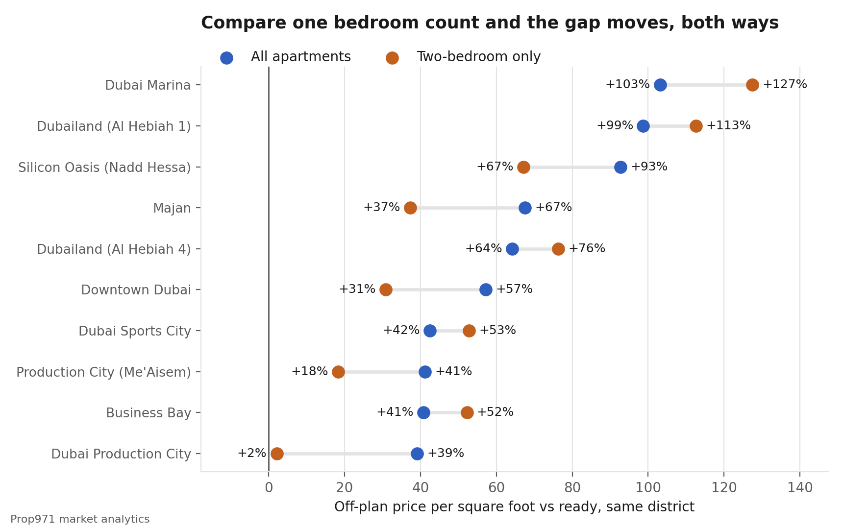 Dumbbell chart showing the off-plan premium narrowing in some Dubai districts and widening in others when only two-bedroom apartments are compared.