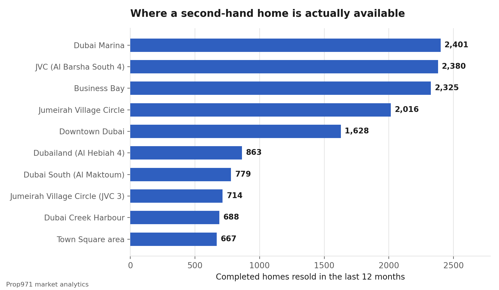 Bar chart of Dubai districts by number of completed homes resold, led by Dubai Marina and Jumeirah Village Circle.