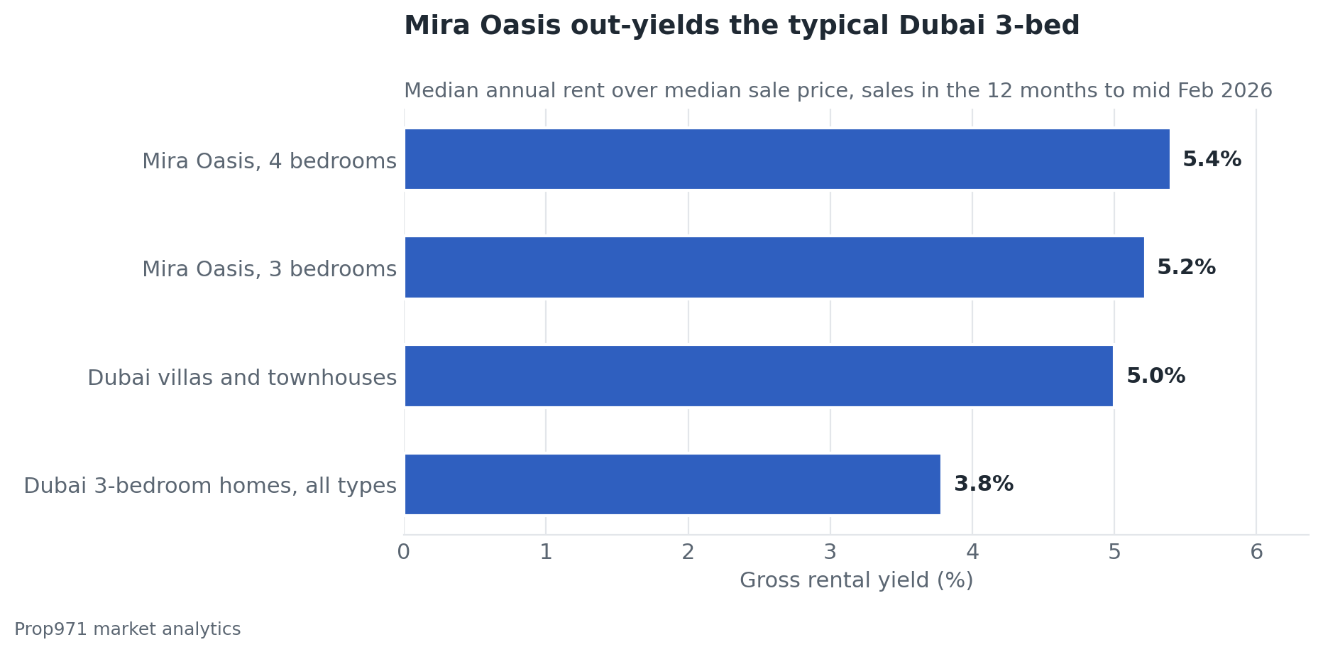 Horizontal bar chart of gross rental yields, Mira Oasis four-bedroom 5.4 percent, Mira Oasis three-bedroom 5.2 percent, Dubai villas and townhouses 5.0 percent and Dubai three-bedroom homes of all types 3.8 percent.