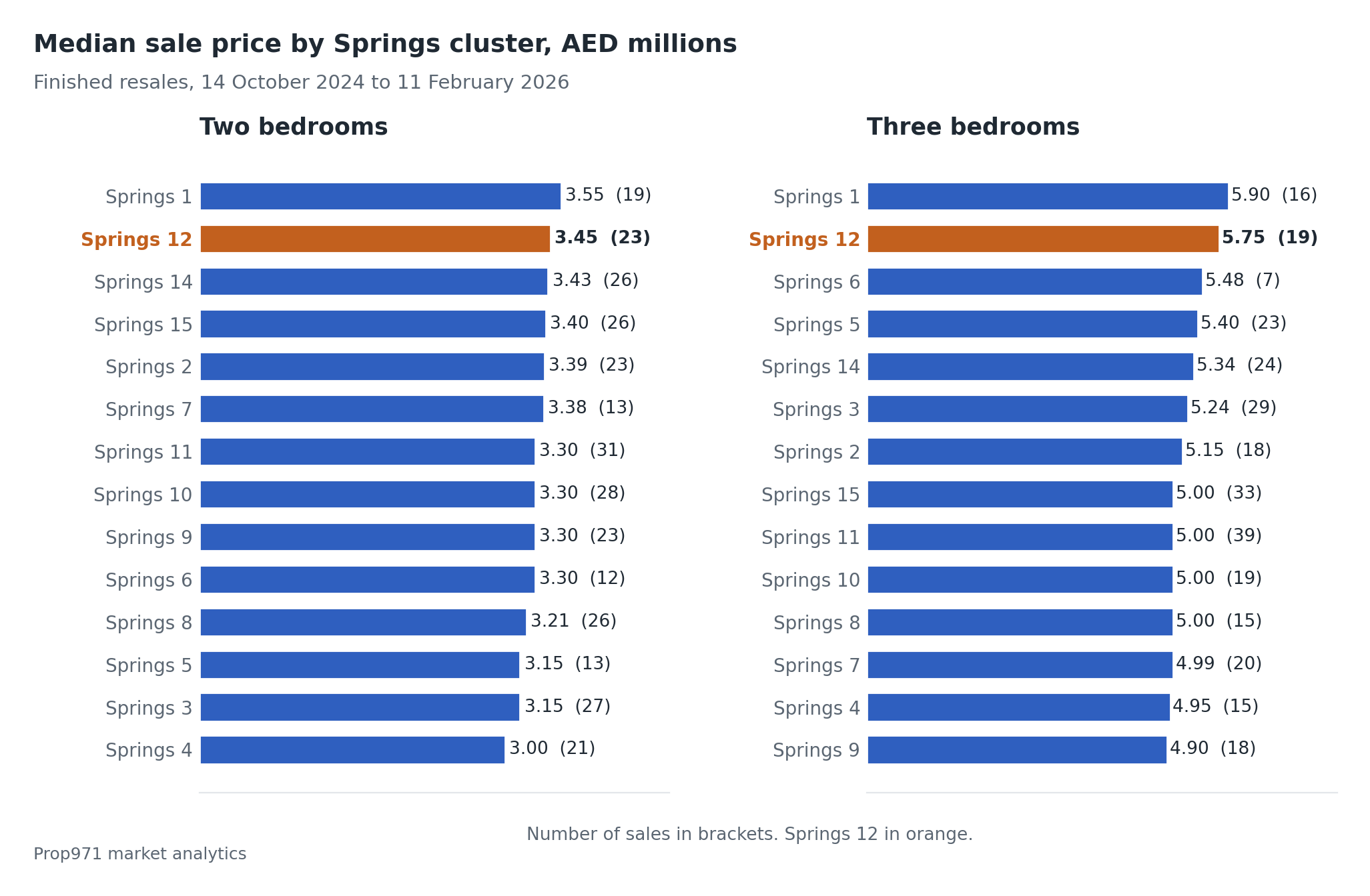 Two horizontal bar charts of median villa sale prices in each of the fourteen Springs clusters from mid-October 2024 to mid-February 2026, Springs 12 highlighted second in both, at AED 3.45 million for two bedrooms behind Springs 1 at 3.55 million, and at AED 5.75 million for three bedrooms behind Springs 1 at 5.90 million.