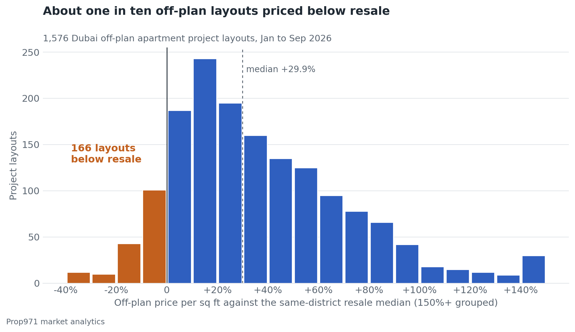 Histogram of 1,576 Dubai off-plan apartment project layouts by their price per square foot against the resale median for the same bedroom count in the same district, January to September 2026, with 166 layouts below resale shown in amber and the tallest bars between 10% and 30% above resale.