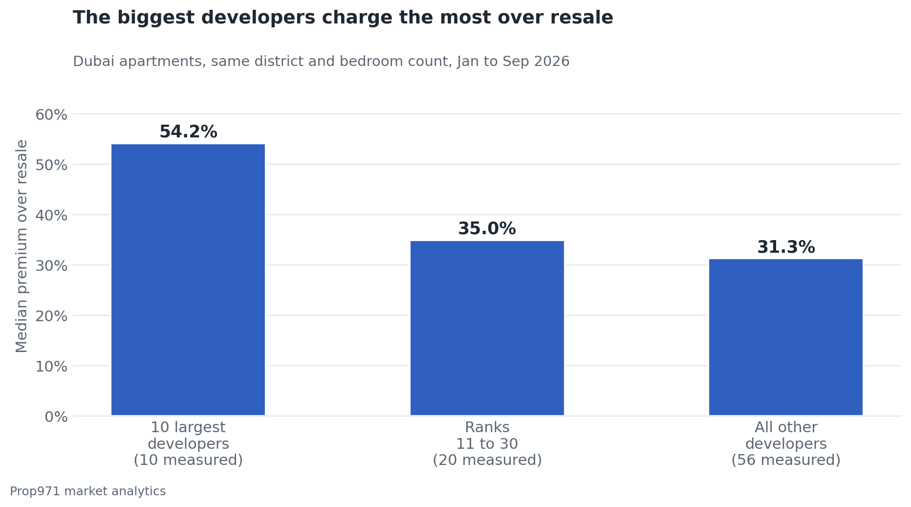 Bar chart of the median developer premium over resale for the same bedroom count in the same district, Dubai apartments, January to September 2026: the ten largest developers by sales 54.2%, developers ranked 11 to 30 35.0%, and the remaining 56 developers 31.3%.