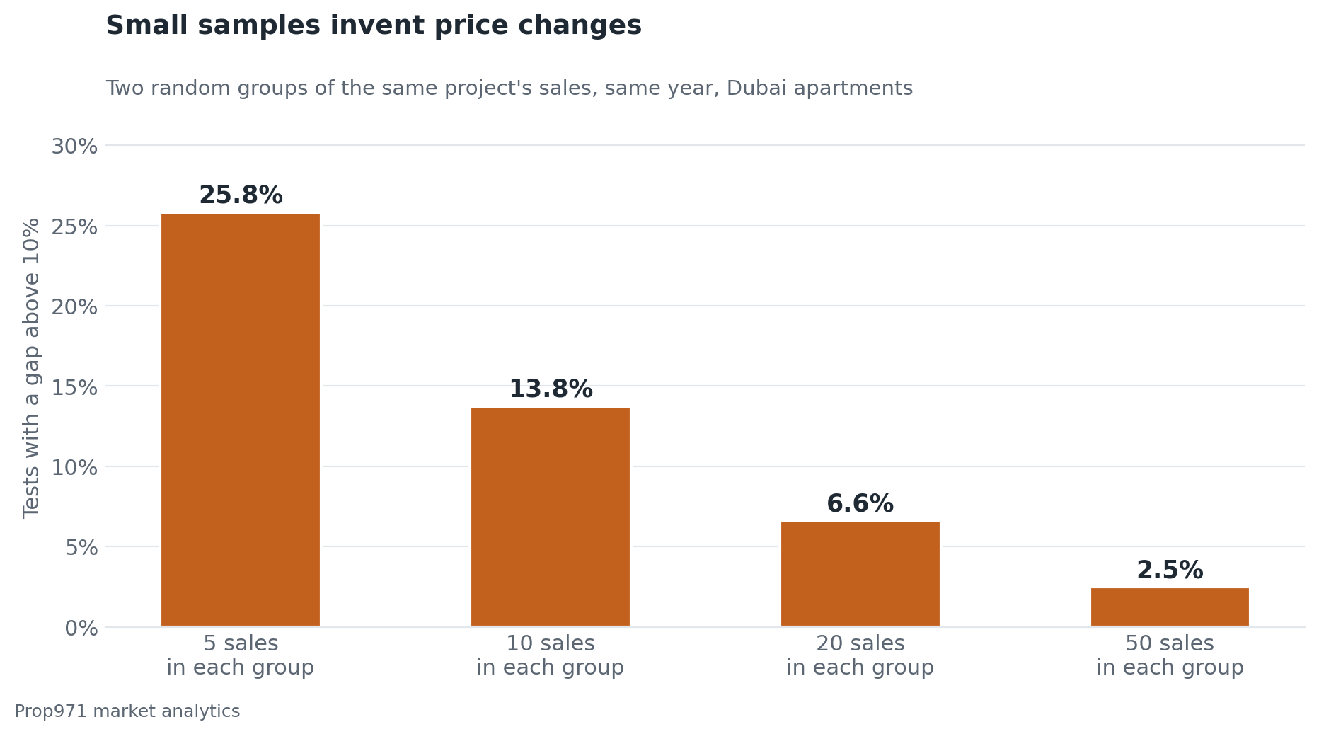 Bar chart of how often two random groups of sales from the same Dubai apartment project and the same year differed by more than 10% in median price per square foot, by group size: five sales 25.8%, ten sales 13.8%, twenty sales 6.6%, fifty sales 2.5%.