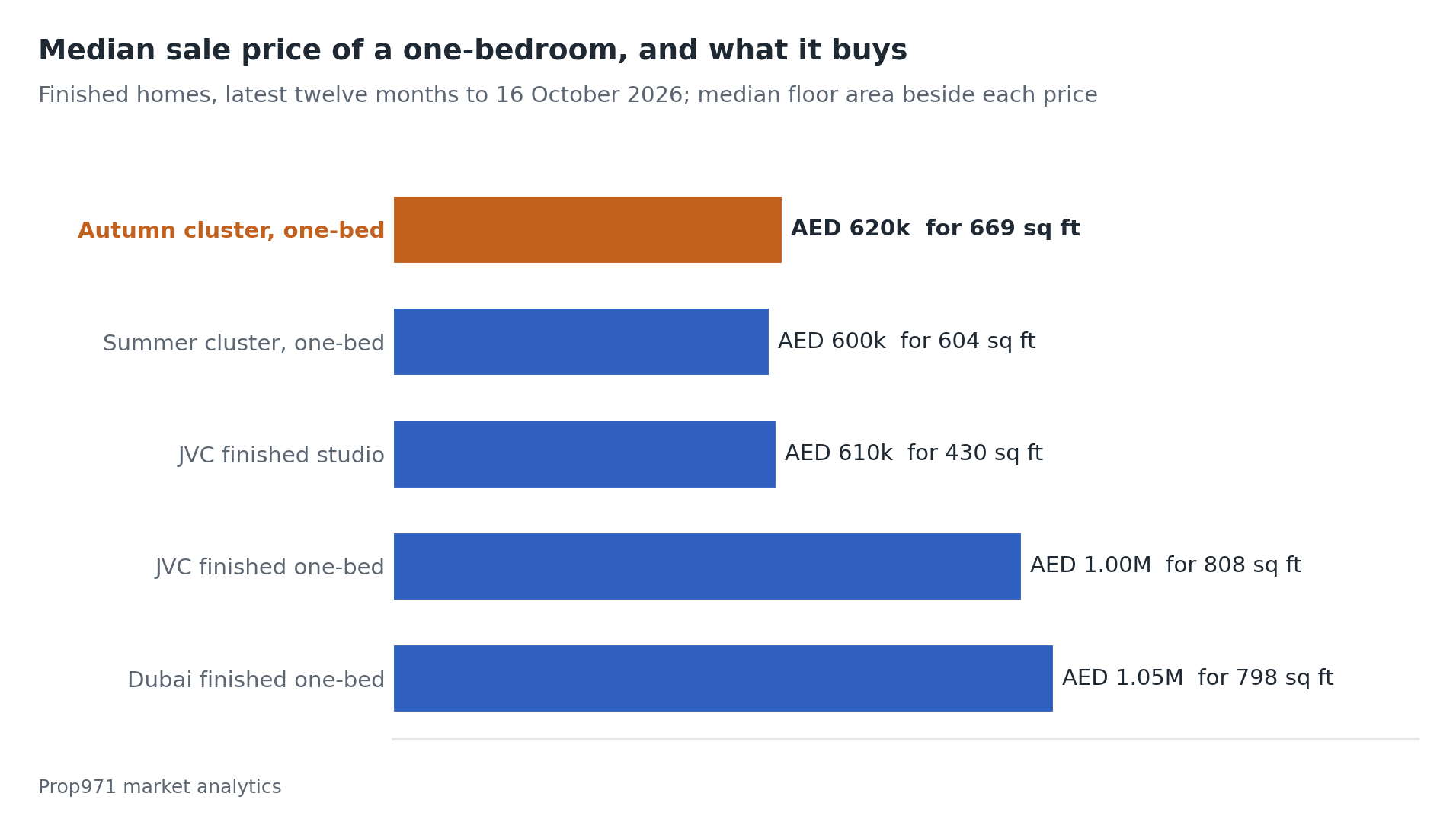 Horizontal bar chart of median sale prices over the latest twelve months: Autumn cluster one-bedroom AED 620,000 for 669 sq ft, Summer cluster one-bedroom AED 600,000 for 604 sq ft, JVC finished studio AED 610,000 for 430 sq ft, JVC finished one-bedroom AED 1.0 million for 808 sq ft, and Dubai finished one-bedroom AED 1.05 million for 798 sq ft.