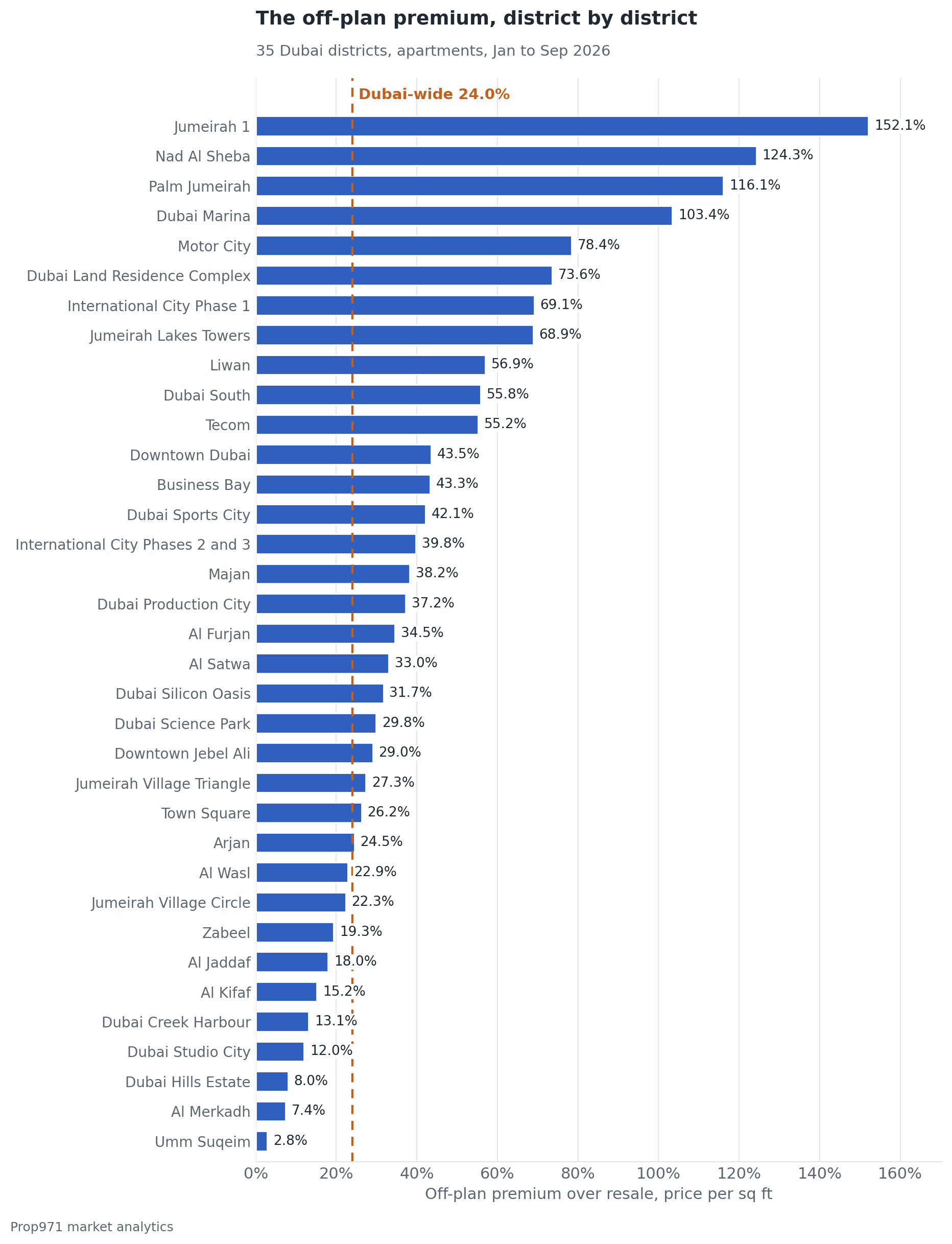 Horizontal bar chart of the off-plan premium over resale per square foot in 35 Dubai districts for apartments, January to September 2026, from 152.1% in Jumeirah 1 and 124.3% in Nad Al Sheba down to 2.8% in Umm Suqeim, with the Dubai-wide premium of 24.0% marked.