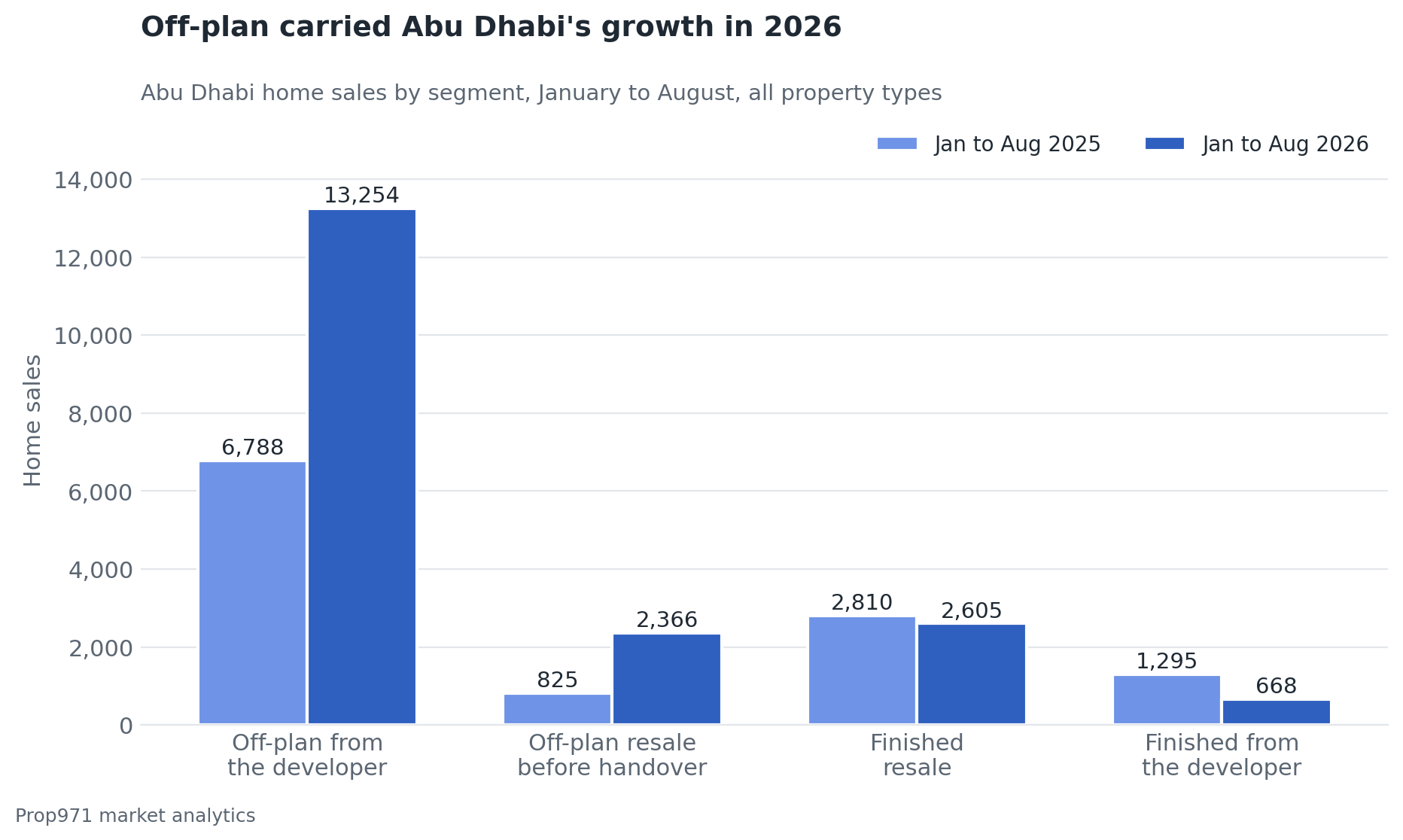 Grouped bar chart of Abu Dhabi home sales from January to August, 2025 against 2026: off-plan from the developer 6,788 to 13,254, off-plan resale 825 to 2,366, finished resale 2,810 to 2,605, finished from the developer 1,295 to 668.
