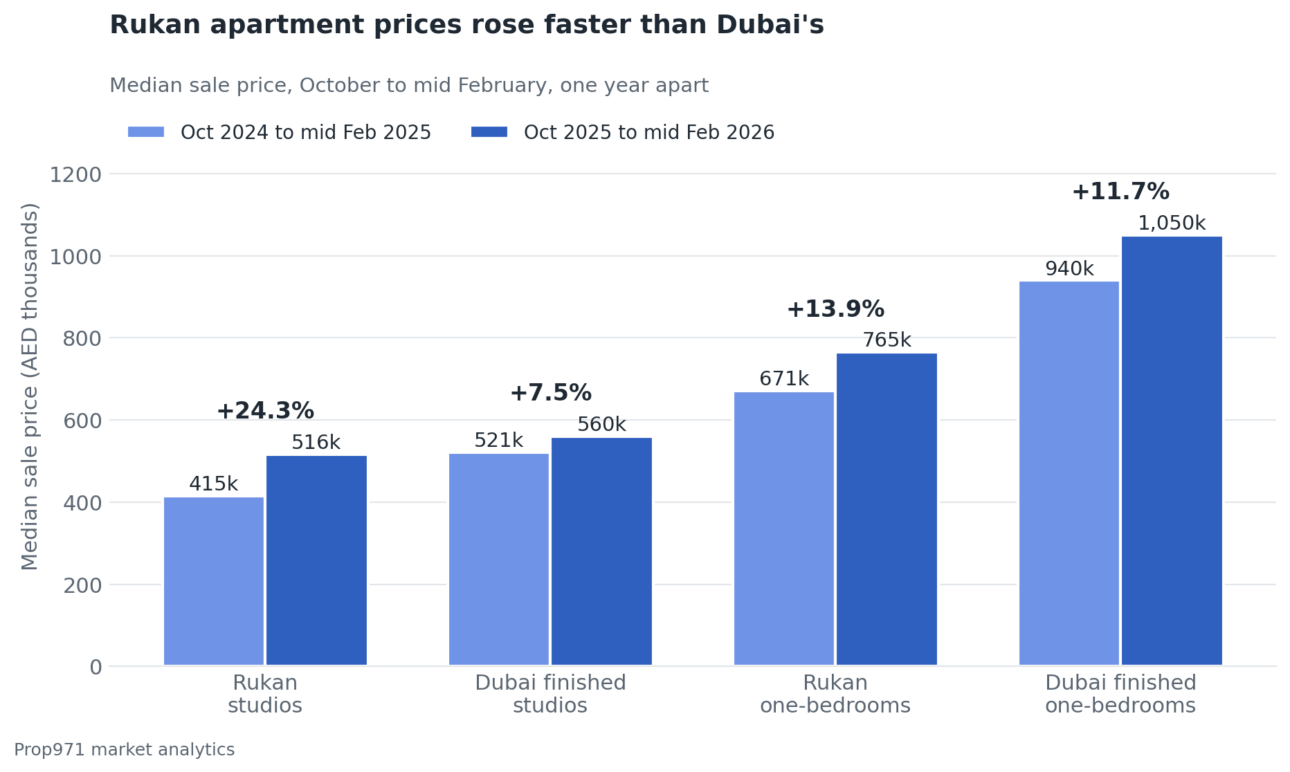 Grouped bar chart of median apartment prices one year apart, October to mid-February, Rukan studios rising from AED 415,000 to 515,750, Dubai finished studios from 521,000 to 560,000, Rukan one-bedrooms from 671,354 to 765,000 and Dubai finished one-bedrooms from 940,000 to 1,050,000.
