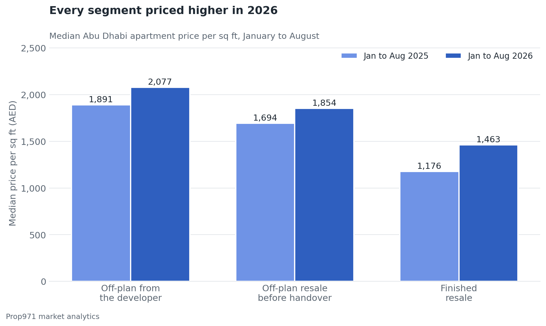 Grouped bar chart of median Abu Dhabi apartment prices per square foot for January to August, 2025 against 2026: off-plan from the developer AED 1,891 to AED 2,077, off-plan resale AED 1,694 to AED 1,854, finished resale AED 1,176 to AED 1,463.