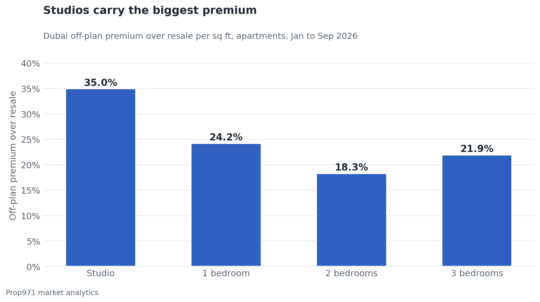 Bar chart of the Dubai off-plan premium over resale per square foot by bedroom count for apartments, January to September 2026: studios 35.0%, one-bedroom 24.2%, two-bedroom 18.3%, three-bedroom 21.9%.