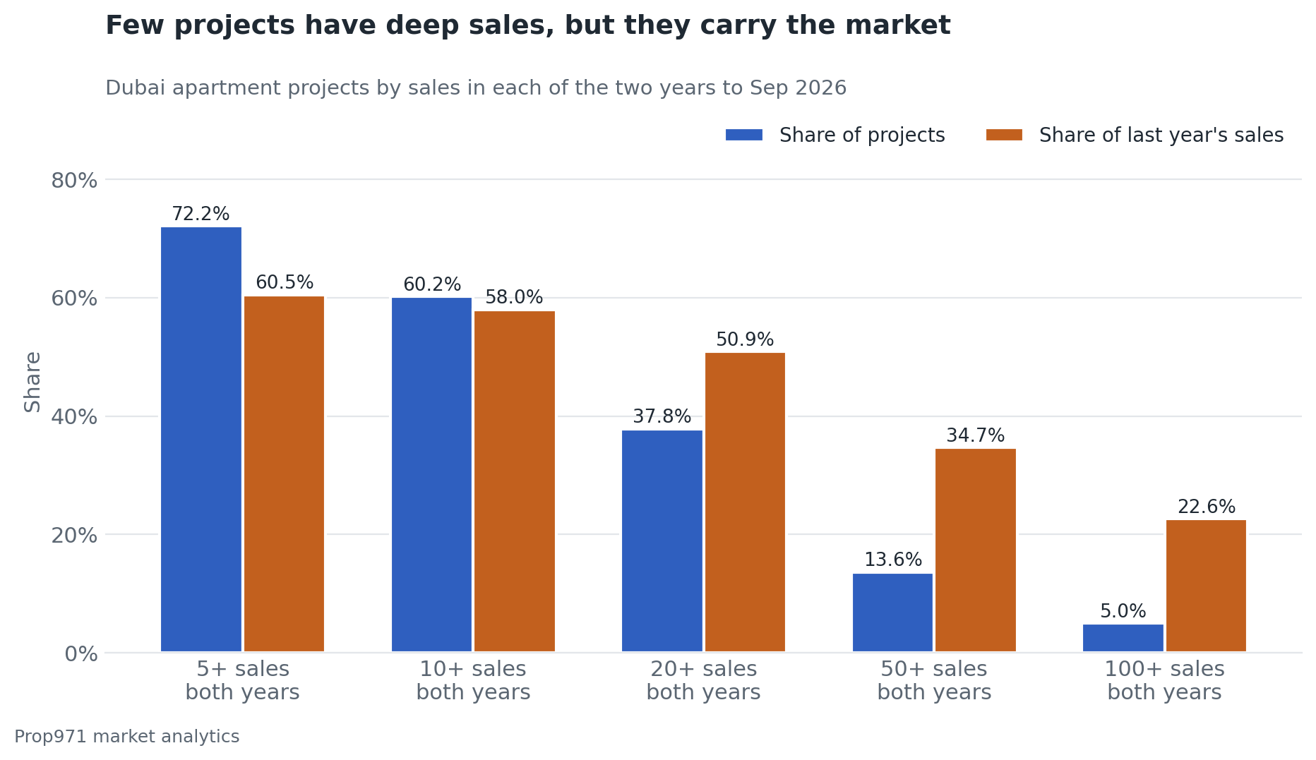 Grouped bar chart for Dubai apartment projects at minimum sales in each of the last two years of five, ten, twenty, fifty and one hundred: share of projects 72.2%, 60.2%, 37.8%, 13.6% and 5.0%, share of last year's sales 60.5%, 58.0%, 50.9%, 34.7% and 22.6%.
