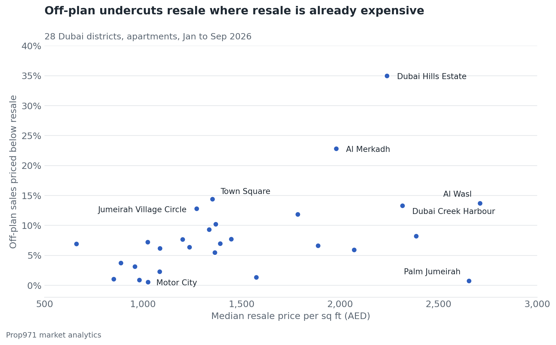 Scatter chart of 28 Dubai districts, median resale price per square foot on the horizontal axis and the share of off-plan apartment sales priced below resale on the vertical axis, January to September 2026, showing Dubai Hills Estate highest at 35% and districts with cheaper resale clustered near zero.