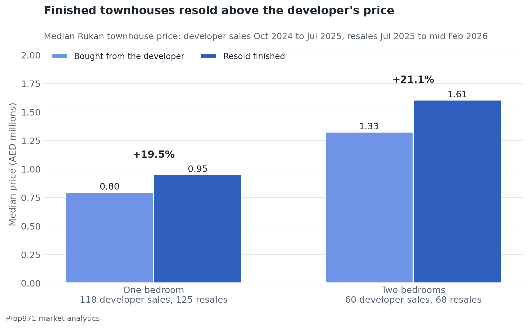 Paired bar chart of median Rukan townhouse prices, one-bedroom bought from the developer at AED 795,250 and resold finished at AED 950,000, two-bedroom bought from the developer at AED 1,325,000 and resold finished at AED 1,605,000.