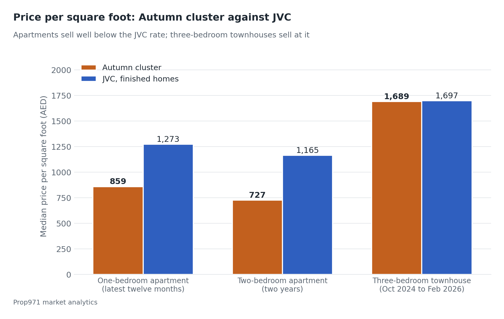 Grouped bar chart of median price per square foot, Autumn cluster against finished homes in JVC: one-bedroom apartments AED 859 against 1,273, two-bedroom apartments AED 727 against 1,165, and three-bedroom townhouses AED 1,689 against 1,697.