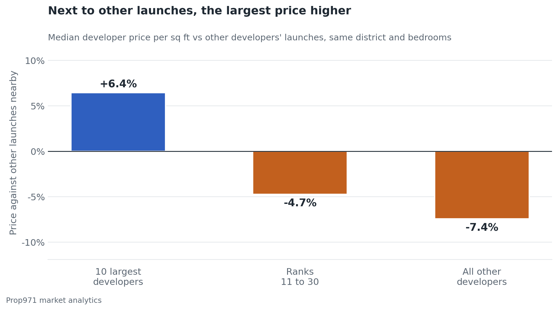 Bar chart of the median developer price per square foot against other developers' off-plan launches in the same district and bedroom count, Dubai apartments, January to September 2026: the ten largest developers 6.4% above, developers ranked 11 to 30 4.7% below, the rest 7.4% below.