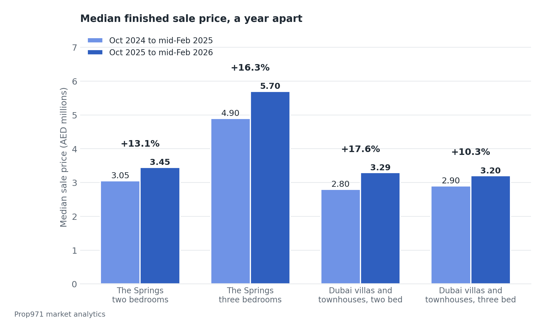Grouped bar chart of median sale prices one year apart, The Springs two-bedroom villas rising from AED 3.05 million to 3.45 million and three-bedroom villas from 4.90 to 5.70 million, against Dubai finished two-bedroom villas and townhouses from 2.80 to 3.29 million and three-bedroom from 2.90 to 3.20 million.