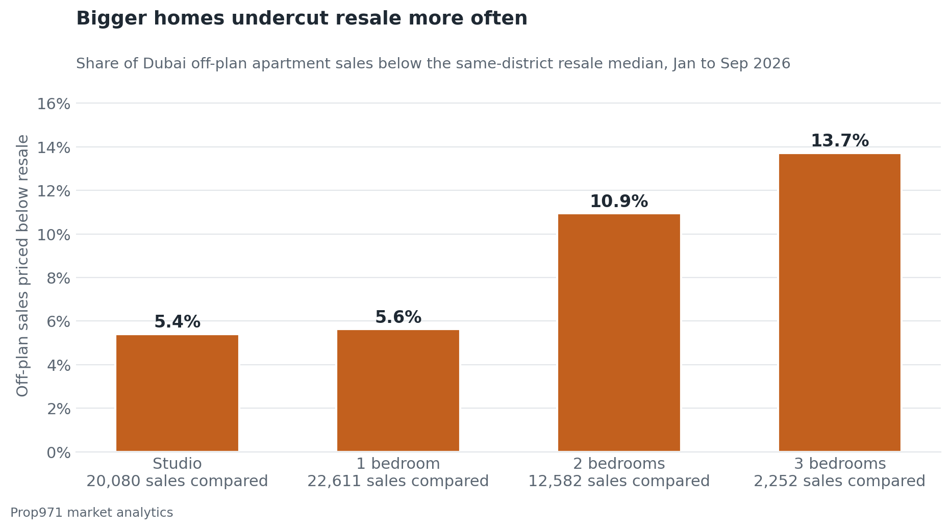 Bar chart of the share of Dubai off-plan apartment sales priced below the resale median for the same bedroom count in the same district, January to September 2026: studios 5.4%, one-bedroom 5.6%, two-bedroom 10.9%, three-bedroom 13.7%.
