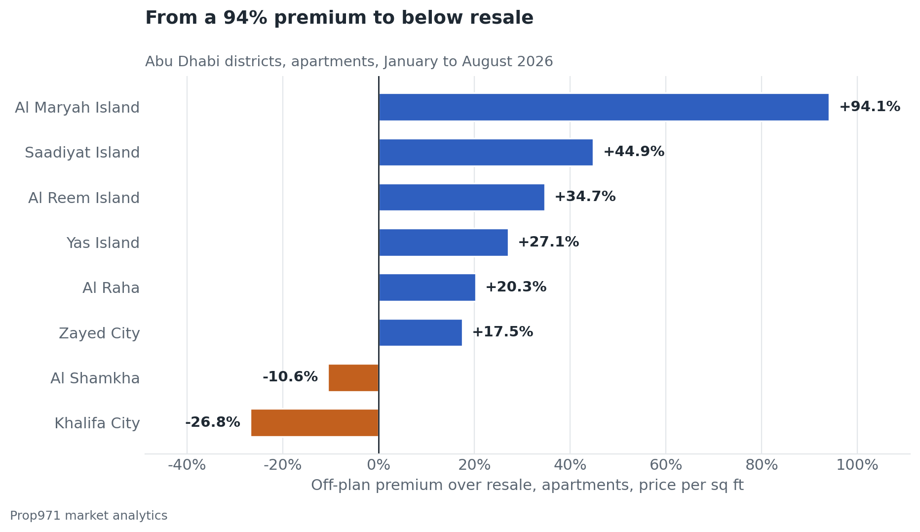 Horizontal bar chart of the off-plan premium over resale per square foot for apartments in eight Abu Dhabi districts, January to August 2026: Al Maryah Island 94.1%, Saadiyat Island 44.9%, Al Reem Island 34.7%, Yas Island 27.1%, Al Raha 20.3%, Zayed City 17.5%, Al Shamkha minus 10.6%, Khalifa City minus 26.8%.