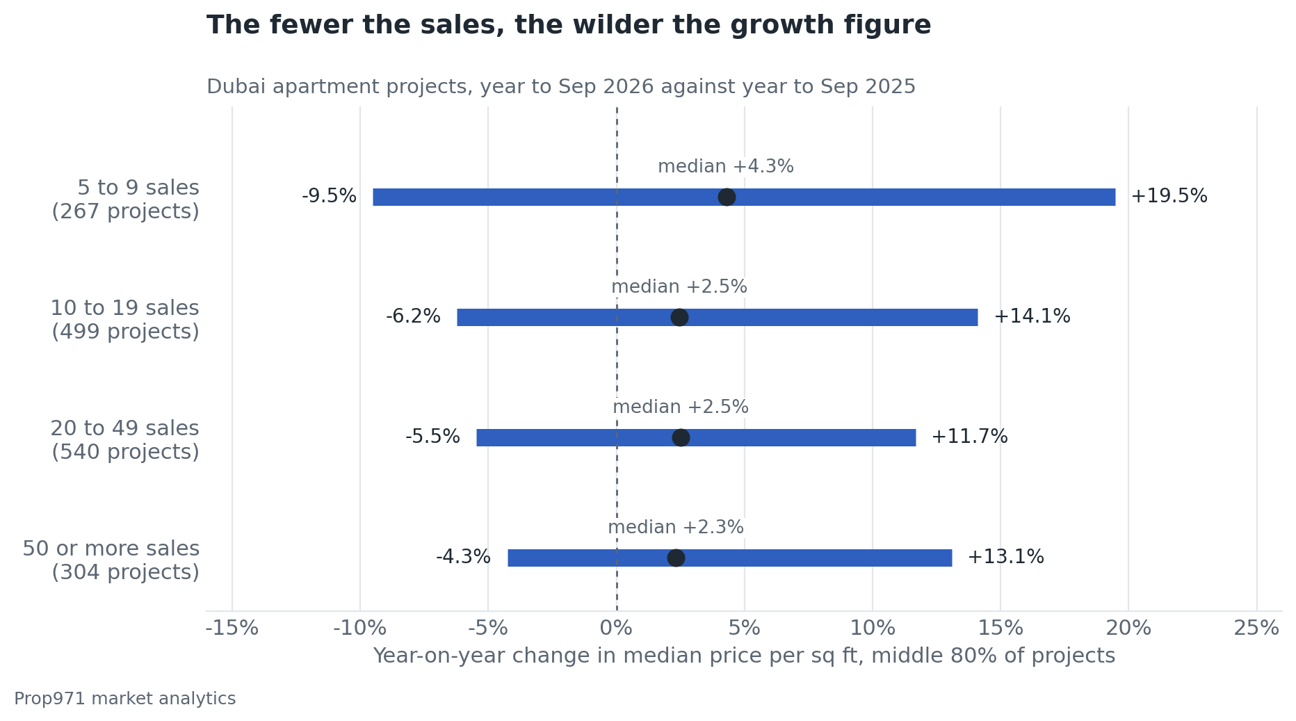 Range chart of year-on-year growth in median price per square foot for Dubai apartment projects, the middle 80% of projects by sales in each year: five to nine sales from minus 9.5% to plus 19.5%, ten to nineteen from minus 6.2% to plus 14.1%, twenty to forty-nine from minus 5.5% to plus 11.7%, fifty or more from minus 4.3% to plus 13.1%.