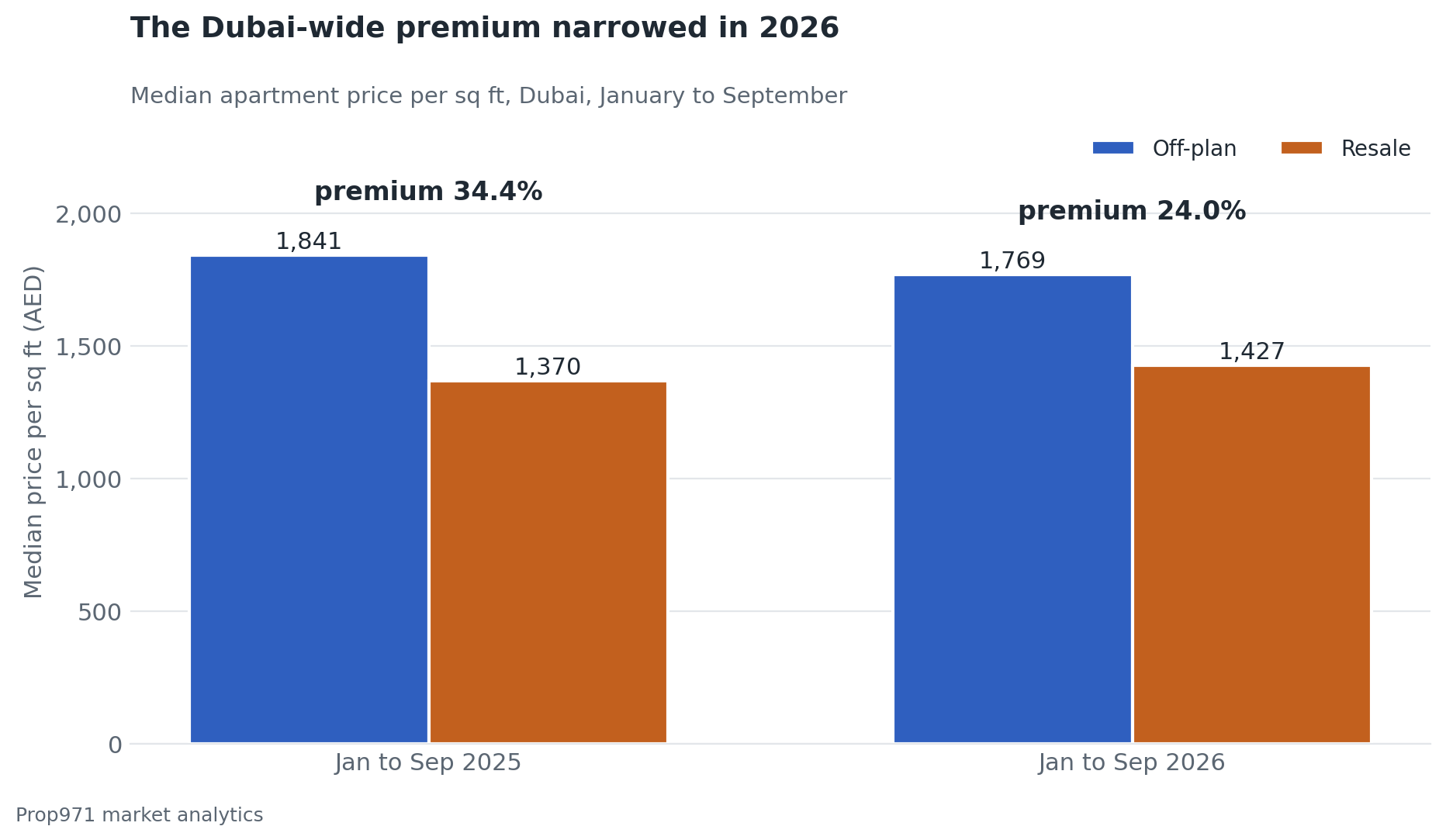 Grouped bar chart of median Dubai apartment prices per square foot for January to September, off-plan AED 1,841 in 2025 and AED 1,769 in 2026, resale AED 1,370 in 2025 and AED 1,427 in 2026, with the premium narrowing from 34.4% to 24.0%.