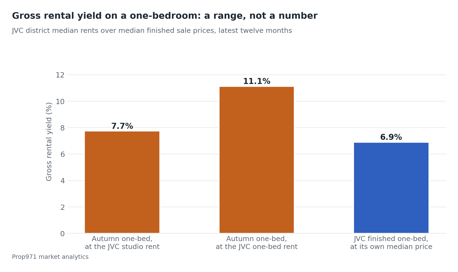 Bar chart of gross rental yields: an Autumn cluster one-bedroom at 7.7 percent if it rents at the JVC studio median, 11.1 percent if it rents at the JVC one-bedroom median, against 6.9 percent for a finished JVC one-bedroom at its own median price.