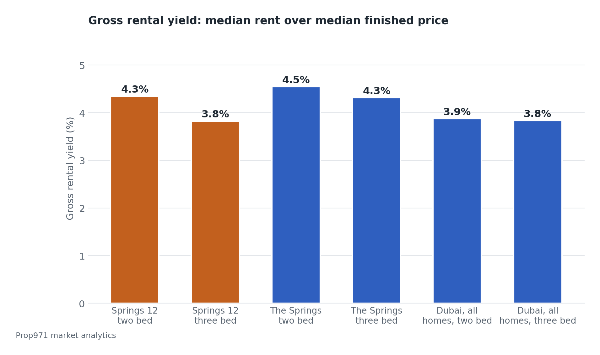 Bar chart of gross rental yields, Springs 12 two-bedroom 4.3 percent and three-bedroom 3.8 percent, The Springs two-bedroom 4.5 percent and three-bedroom 4.3 percent, and Dubai homes of all types at 3.9 percent for two bedrooms and 3.8 percent for three.