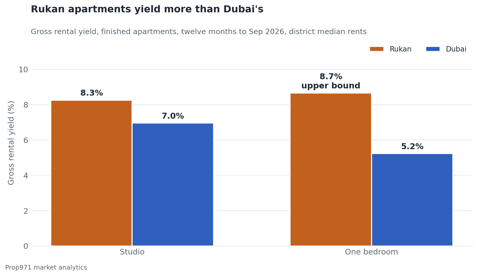 Grouped bar chart of gross rental yields, Rukan studios 8.3% against Dubai studios 7.0%, and Rukan one-bedroom apartments 8.7% as an upper bound against Dubai one-bedrooms 5.2%.